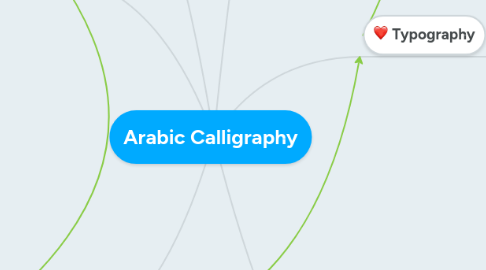 Mind Map: Arabic Calligraphy