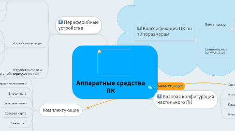 Mind Map: Аппаратные средства ПК