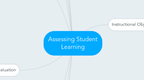 Mind Map: Assessing Student Learning