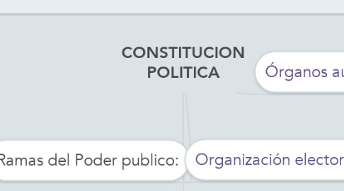 Mind Map: CONSTITUCION POLITICA