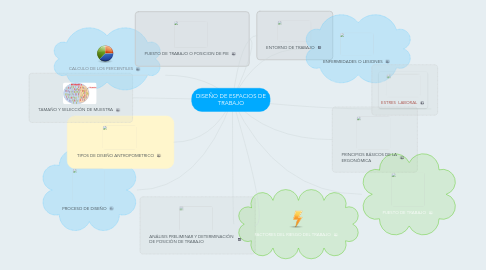 Mind Map: DISEÑO DE ESPACIOS DE TRABAJO