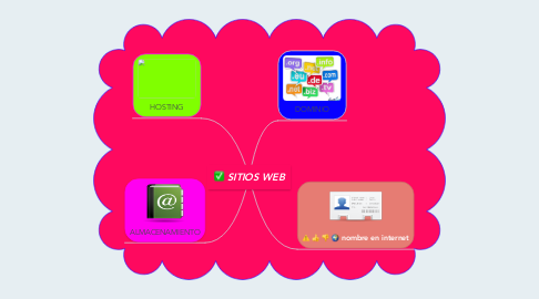 Mind Map: SITIOS WEB