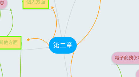 Mind Map: 第二章