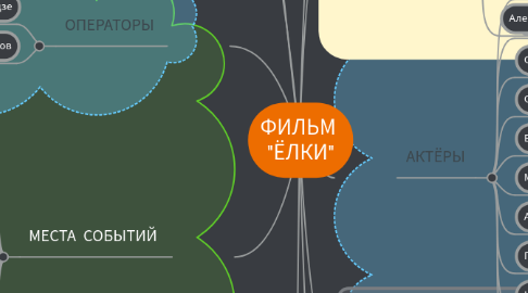 Mind Map: ФИЛЬМ  "ЁЛКИ"