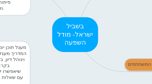 Mind Map: בשביל ישראל- מודל השפעה