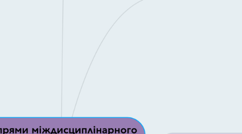 Mind Map: Напрями міждисциплінарного супроводу дітей з особливими потребами в загальноосвітньому закладі з інклюзивною формою навчання