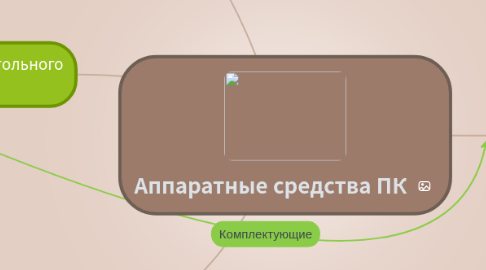 Mind Map: Аппаратные средства ПК