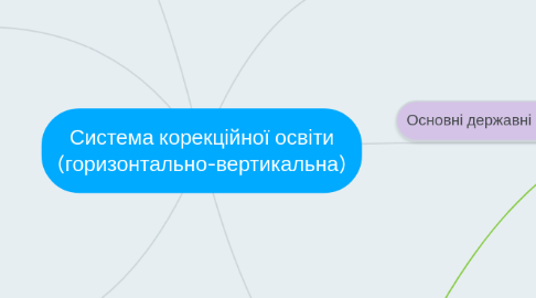 Mind Map: Система корекційної освіти (горизонтально-вертикальна)