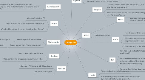 Mind Map: Kartografie