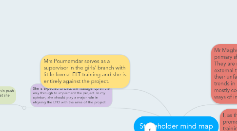 Mind Map: Stakeholder mind map