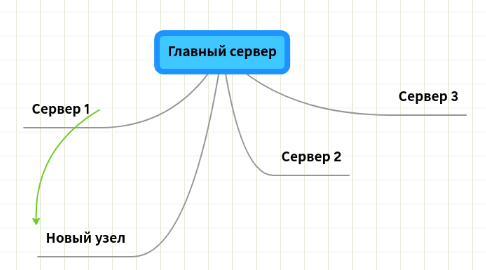 Mind Map: Главный сервер