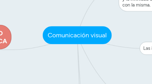 Mind Map: Comunicación visual