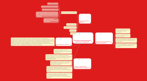 Mind Map: Основные характеристики проектного обучения