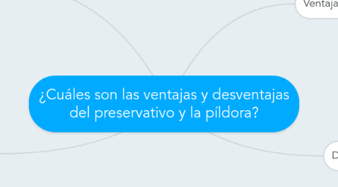 Mind Map: ¿Cuáles son las ventajas y desventajas del preservativo y la píldora?