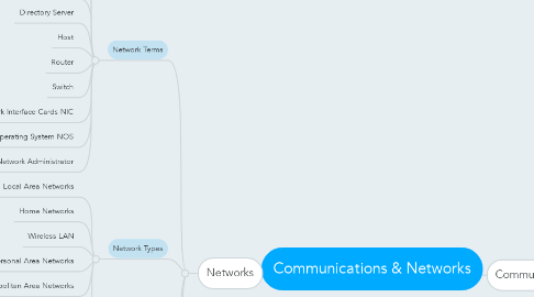 Mind Map: Communications & Networks