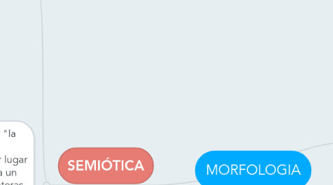 Mind Map: MORFOLOGIA