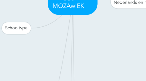 Mind Map: ANALYSE GBS MOZAwIEK