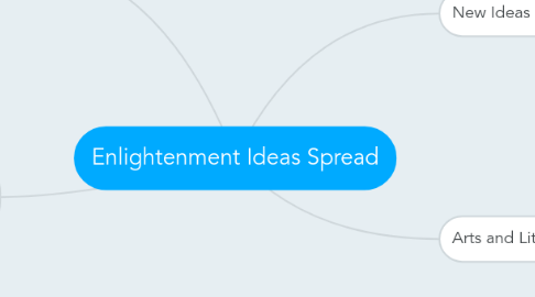 Mind Map: Enlightenment Ideas Spread