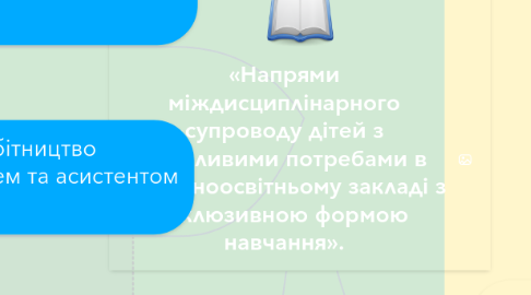 Mind Map: «Напрями міждисциплінарного супроводу дітей з особливими потребами в загальноосвітньому закладі з інклюзивною формою навчання».