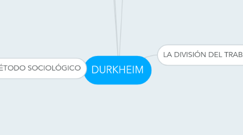 Mind Map: DURKHEIM