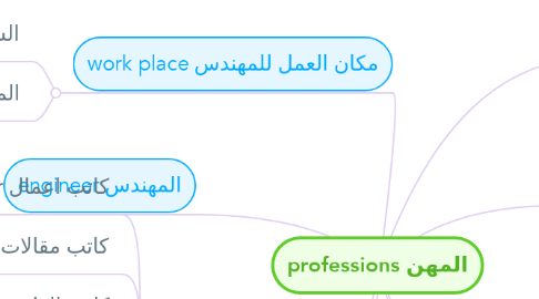 Mind Map: professions المهن