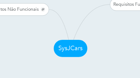 Mind Map: SysJCars