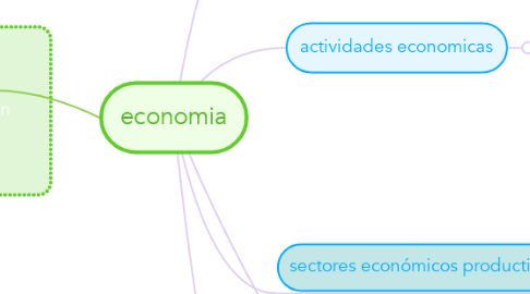 Mind Map: economia