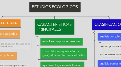 Mind Map: ESTUDIOS ECOLOGICOS