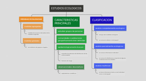 Mind Map: ESTUDIOS ECOLOGICOS