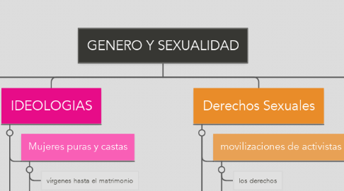 Mind Map: GENERO Y SEXUALIDAD