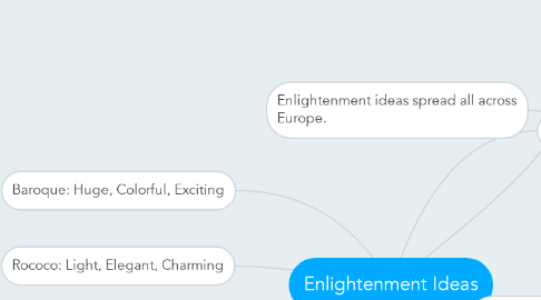 Mind Map: Enlightenment Ideas