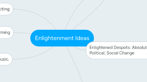 Mind Map: Enlightenment Ideas