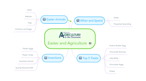 Mind Map: Easter and Agriculture