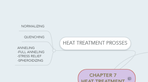 Mind Map: CHAPTER 7 HEAT TREATMENT