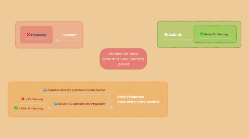 Mind Map: Medien im Büro (Internet und Telefon) privat