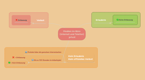 Mind Map: Medien im Büro (Internet und Telefon)  privat