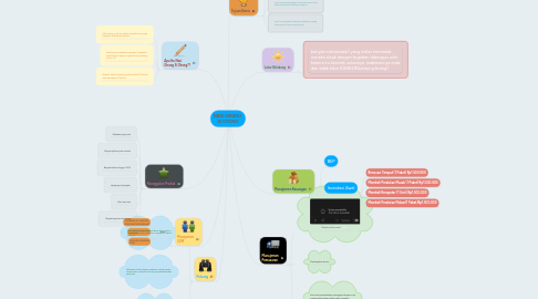 Mind Map: NASI GIRANG  SI OTONG