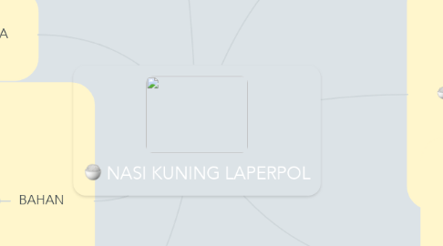 Mind Map: NASI KUNING LAPERPOL