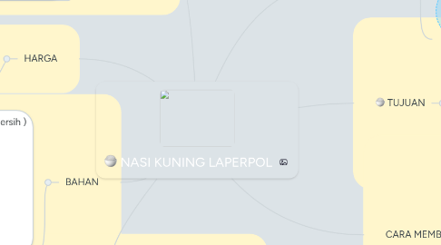 Mind Map: NASI KUNING LAPERPOL