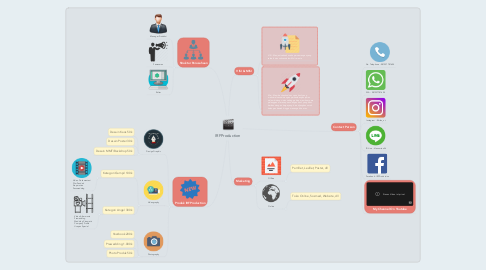 Mind Map: IRFProduction