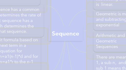 Mind Map: Sequence