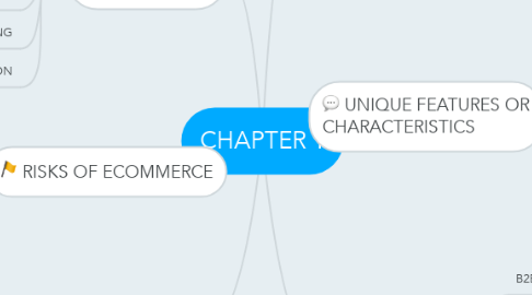 Mind Map: CHAPTER 1