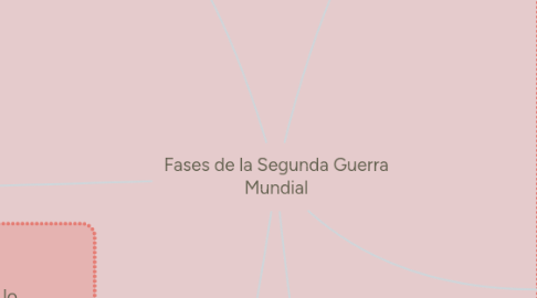 Mind Map: Fases de la Segunda Guerra Mundial