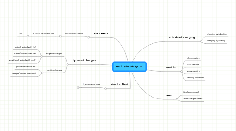 Mind Map: static electricity