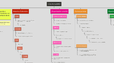 Mind Map: COLONIALISMO