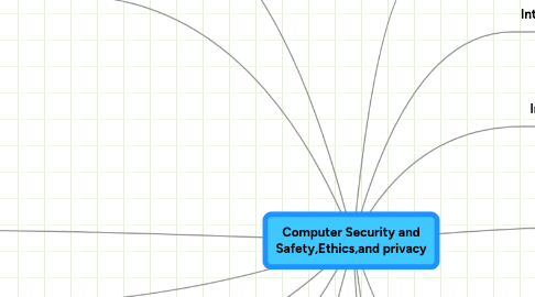 Mind Map: Computer Security and Safety,Ethics,and privacy