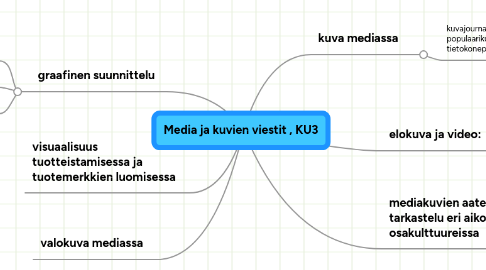 Mind Map: Media ja kuvien viestit , KU3