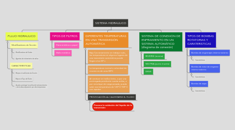 Mind Map: SISTEMA HIDRAULICO