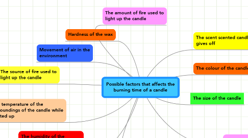 Mind Map: Possible factors that affects the burning time of a candle