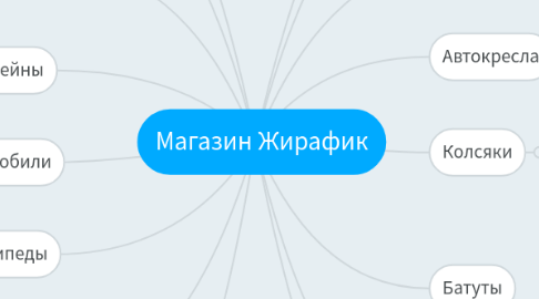 Mind Map: Магазин Жирафик